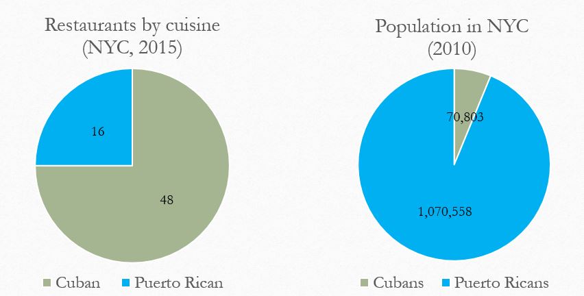 Restaurant and population comparison